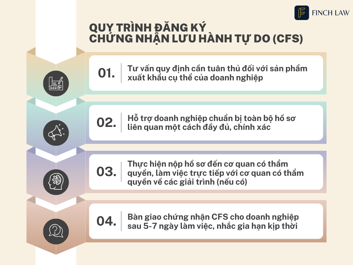 quy trình xin cấp CFS