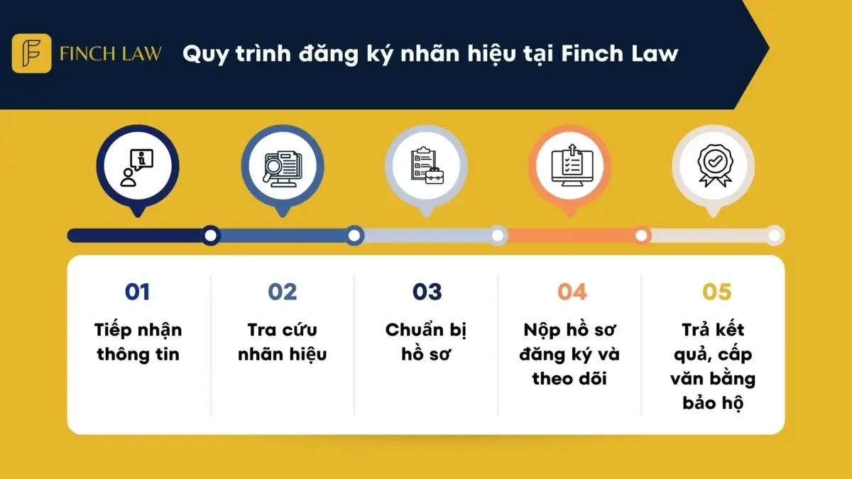 Quy trình đăng ký nhãn hiệu tại finch law